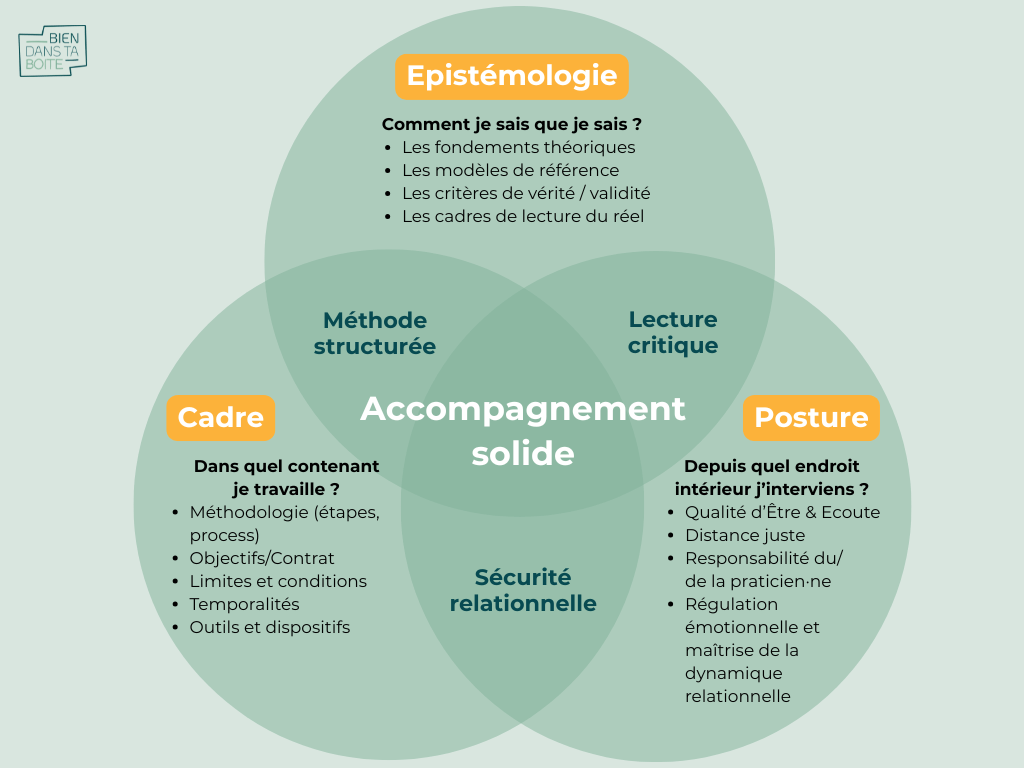 Diagramme des bases d'accompagnement bien dans ta boite